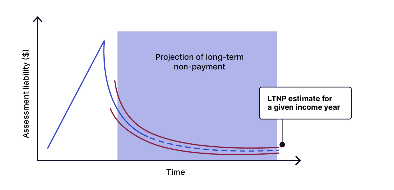 The projection of outstanding assessment liabilities over time shows that historical liabilities increase to a peak and then decline. The projected future debt balance gradually levels off at a stable residual amount, which is identified as the long-term non-payment estimate for a given financial year.