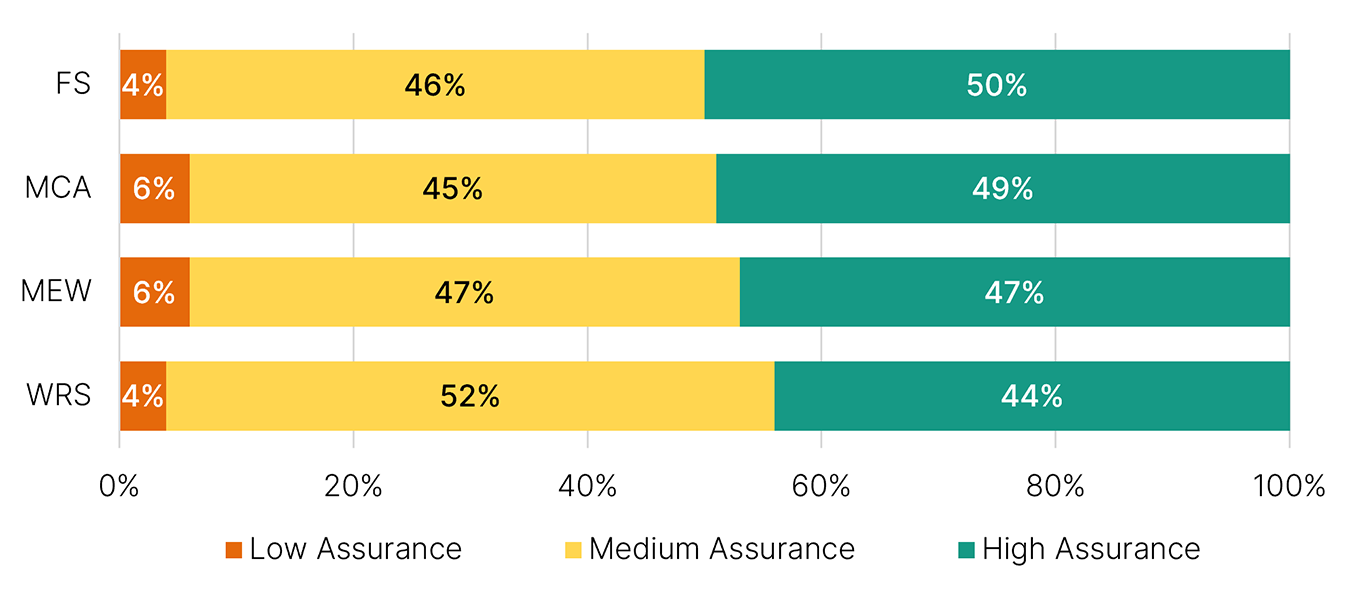 Bar graph shows assurance ratings for 45 FS taxpayers (high 50%, medium 46%, low 4%), 88 MCA taxpayers (high 49%, medium 45%, low 6%), 60 MEW taxpayers (high 47%, medium 47%, low 6%) and 262 WRS taxpayers (high 44%, medium 52%, low 4%).