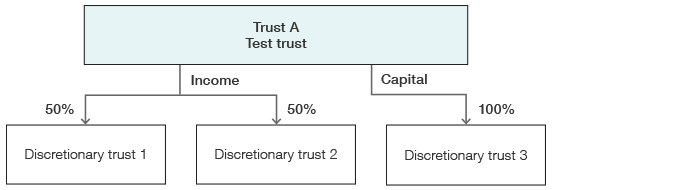 Diagram showing Test A, the Test trust, is a unit trust. Discretionary trust 1 holds a fixed entitlement to a 50% share of the income of Trust A. Discretionary trust 2 holds a fixed entitlement to a 50% share of the income of Trust A. Discretionary trust 3 holds a fixed entitlement to a 100% share of the capital of Trust A.