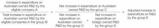 (Increase in expenditure on Australian owned R&D by the eligible company A divided by Total increase in expenditure on Australian owned R&D by the eligible companies in the group b) multiplied by (Net increase in expenditure on Australian owned R&D by the group C [Net increase in expenditure on Australian owned R&D by the group C plus Net increase in expenditure on foreign owned R&D by the group D]) multiplied by adjusted increase in expenditure on R&D by the group E.