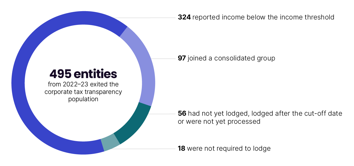 During 2023–24, 495 entities from the 2022–23 exited the corporate tax transparency population. The reasons for existing the population were: 324 reported income below the income thresholds; 97 joined a consolidated group; 56 had not yet lodged, lodged late or were not yet processed; 18 were not required to lodge. 