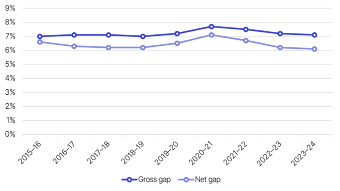 The gross and net gap in percentage terms as outlined in Table 1.