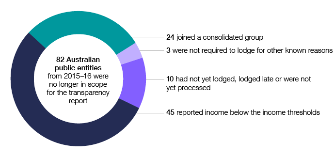 In 2016–17, 82 Australian public entities from 2015–16 were no longer in scope for the transparency report. Of these, 45 reported income below the income thresholds, 24 joined a consolidated group, three were not required to lodge for other known reasons, and 10 had not yet lodged, lodged late or were not yet processed.