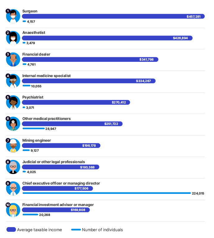 Chart 5 shows top 10 occupations in Australia, ranked by average taxable income of individuals, for the 2020–21 income year. The link below will take you to the data behind this chart as well as similar data back to the 2010–11 income year.