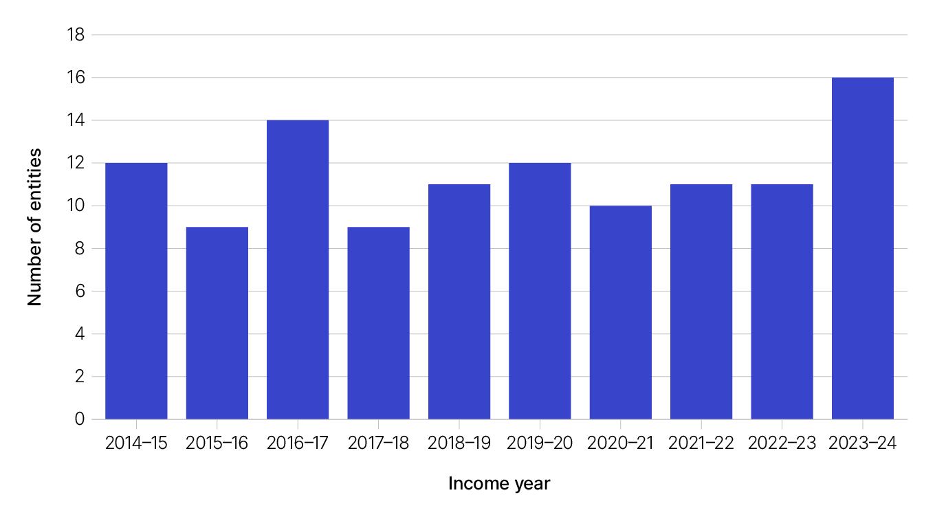 Between 2014–15 and 2023–24, the highest number of petroleum resource rent tax (PRRT) entities was 16 (2023–24) and the lowest number was 9 (in both 2015–16 and 2017–18). 