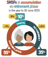 At 30 June 2020, 55% of SMSFs were in accumulation phase, 35% were in retirement phase and 10% were partial (ie members in both accumulation and retirement phases)