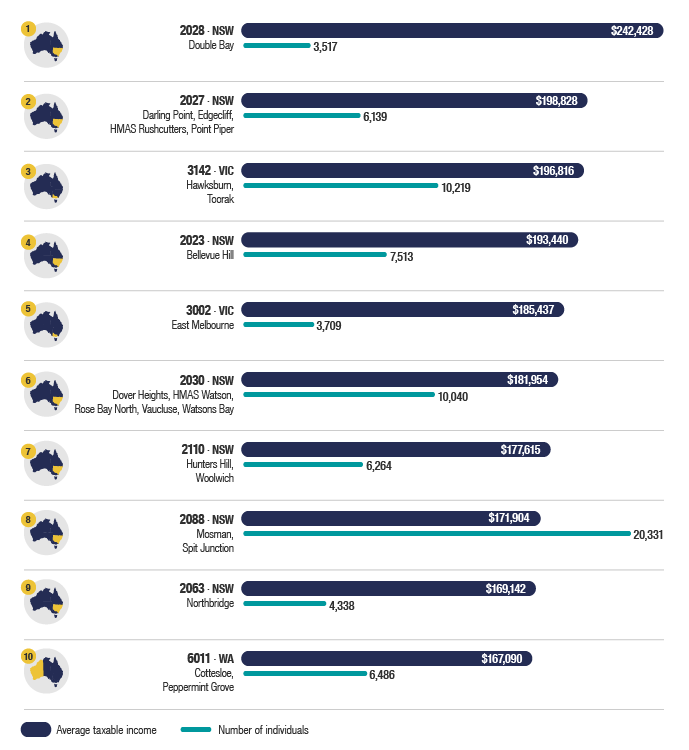 Chart 4 shows top 10 postcodes in Australia, ranked by average taxable income of individuals, for the 2017–18 income year. The link below will take you to the data behind this chart as well as similar data back to the 2010–11 income year.