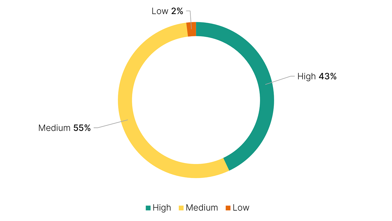 Percentage of assurance ratings: high 43%, medium 55%, low 2% and not rated 0%.
