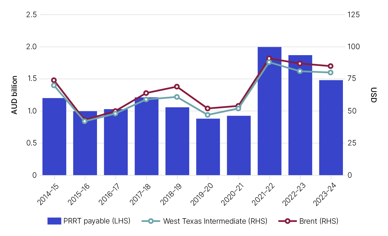 Over the 10 years from 2014–15 to 2023–24, the PRRT payable is highly correlated to the average West Texas Intermediate (WTI) and Brent oil prices. 