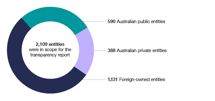 There were 2,109 entities in scope for the transparency report in 2016–17. They include 590 Australian public entities, 388 Australian private entities and 1,131 foreign-owned entities.