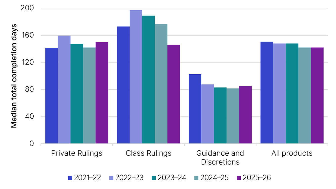 Median total completion days for private rulings, class rulings, guidance and discretions, all products. Shows years 2021–22, 2022–23, 2023–24, 2024–25 and 2025–26. This data is displayed in Table 7 (linked below this image).