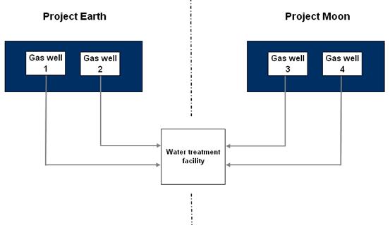 Example 1: water treatment facility costs and insurance premium