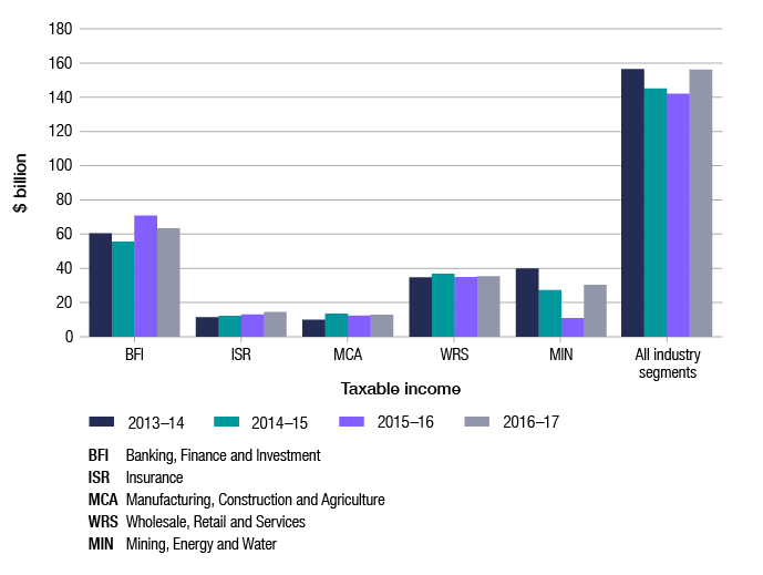 This column graph shows the trend of taxable income across the four years of 2013–14 to 2016–17, by industry segment (banking, finance and investment; mining, energy and water; insurance; manufacturing, construction and agriculture; and wholesale, retail and services). With the exceptions of the mining, energy and water segment which dropped in 2015–16 before increasing again in 2016–17, and the banking, finance and investment segment which increased in 2015–16 before dropping slightly in 2016–17, the taxable income across industry segments has remained broadly stable. This graph also shows that across all industry segments for all four years there had been an overall decline in taxable income, which recovered in 2016–17.