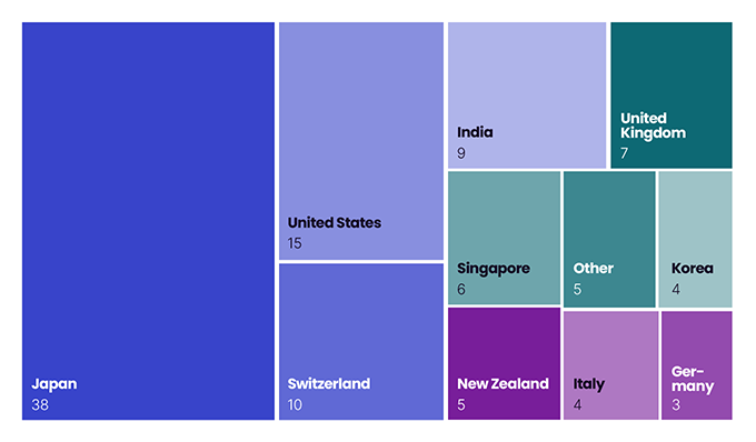 Top 10 jurisdictions by total number of BAPAs and MAPAs in place and under negotiation at 30 June 2025. This data is displayed in Table 5.