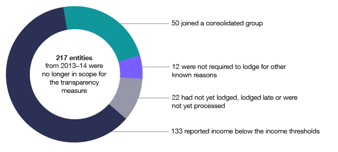 This graph shows the exit type for the 217 entities that exited the corporate transparency population in 2014-15.