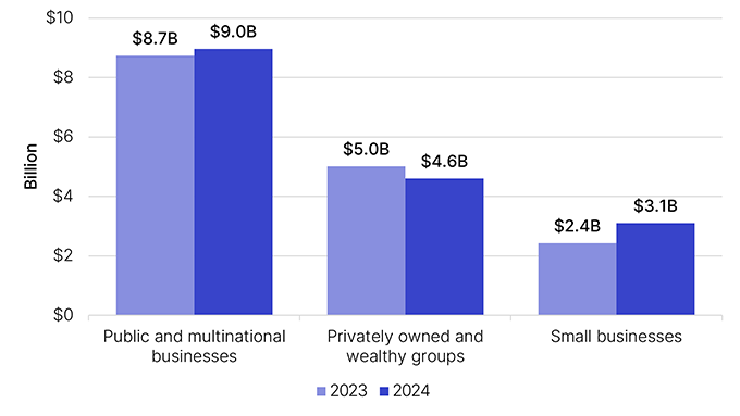 Graphical representation of the total R and D expenditure claimed in 2024 compared to 2023:
Public and multinational businesses claimed $8.7 billion in R and D expenditure in 2023 compared to $9.0 billion in 2024.
Privately owned and wealthy groups claimed $5.0 billion in 2023 compared to $4.6 billion in 2024.
Small businesses claimed $2.4 billion in 2023 compared to $3.1 billion in 2024.