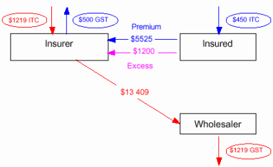 Flowchart Partial input tax credit paid to insurer