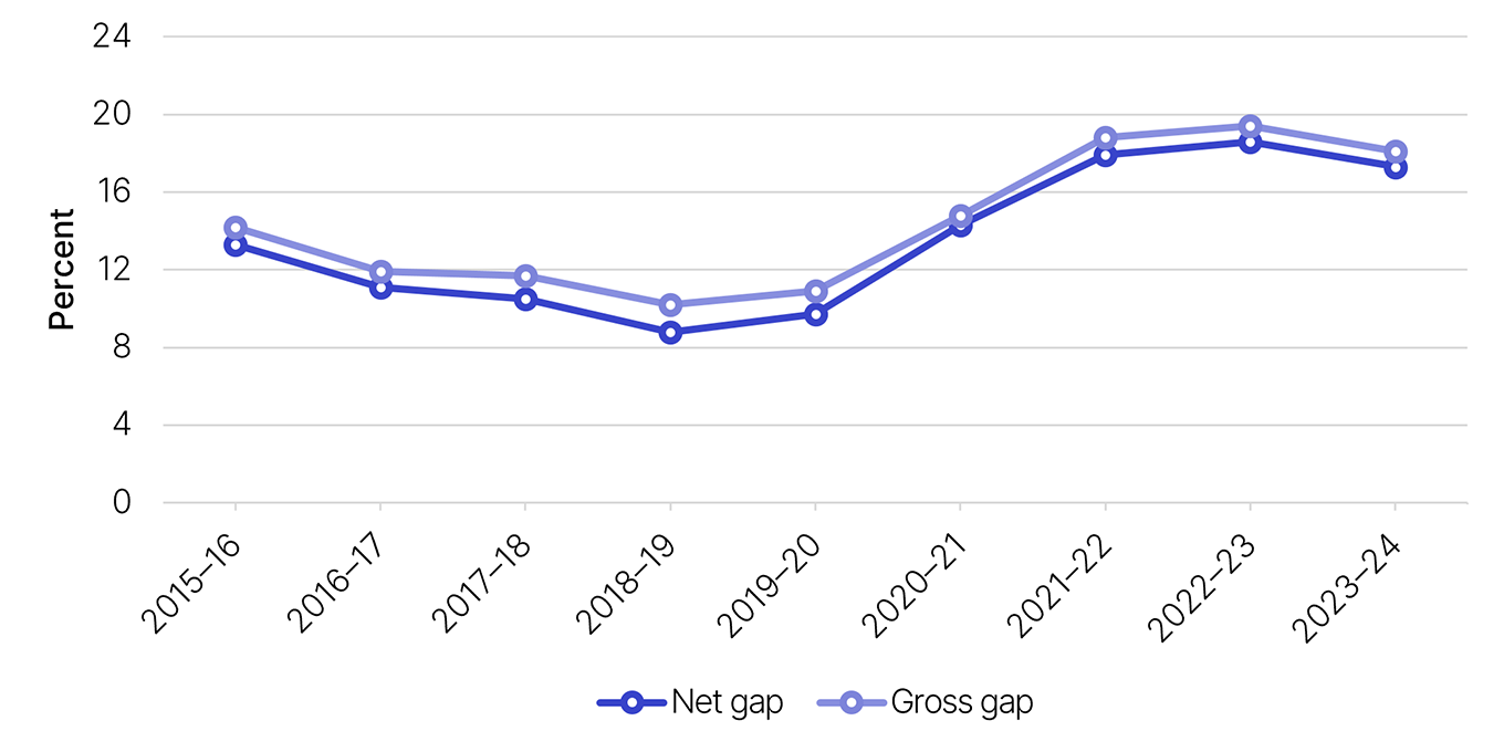 The gross and net gap in percentage terms as outlined in Table 4.