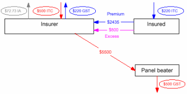 Flowchart - Full input tax credit paid directly to insurer.