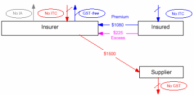 Flowchart - Insured not registered for GST