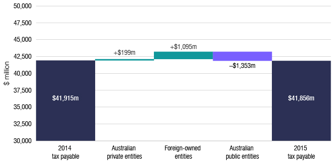 This graph shows the change in tax payable between 2013–14 and 2014–15, by ownership segment.