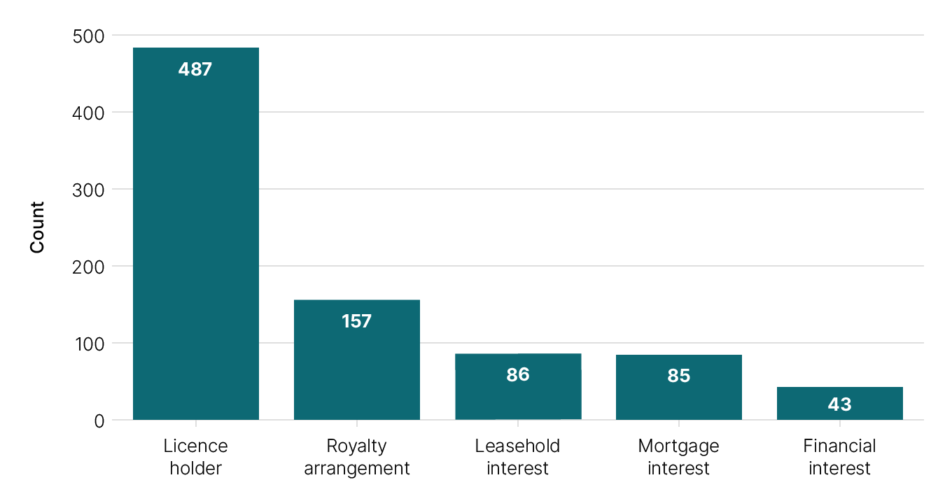 Bar graph showing the following: As at 30 June 2025, 487 registered interests were licence holder interests, 157 registered interests were royalty arrangements, 86 registered interests were leasehold interests, 85 registered interests were mortgage interests, and 43 registered interests were financial interests.