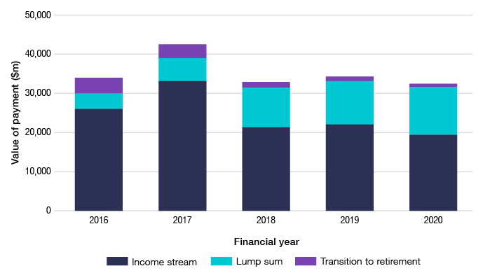 Bar graph shows the income stream, lump sum, transition to retirement, and total benefit payments paid in the 2016 financial year to the 2020 financial year from data table 10. In the 2016 financial year income stream payments were $26,000, lump sum payments were $3,900, transition to retirement payments were $4,000, and total benefit payments were $33,900. In the 2017 financial year income stream payments were $33,100, lump sum payments were $5,800, transition to retirement payments were $3,600, and total benefit payments were $42,500. In the 2018 financial year income stream payments were $21,300, lump sum payments were $10,100, transition to retirement payments were $1,500, and total benefit payments were $32,900. In the 2019 financial year income stream payments were $22,000, lump sum payments were $11,100, transition to retirement payments were $1,100, and total benefit payments were $34,200. In the 2020 financial year income stream payments were $19,400, lump sum payments were $12,300, transition to retirement payments were $800, and total benefit payments were $32,500.