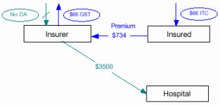 Flowchart- GST free supply (services) 