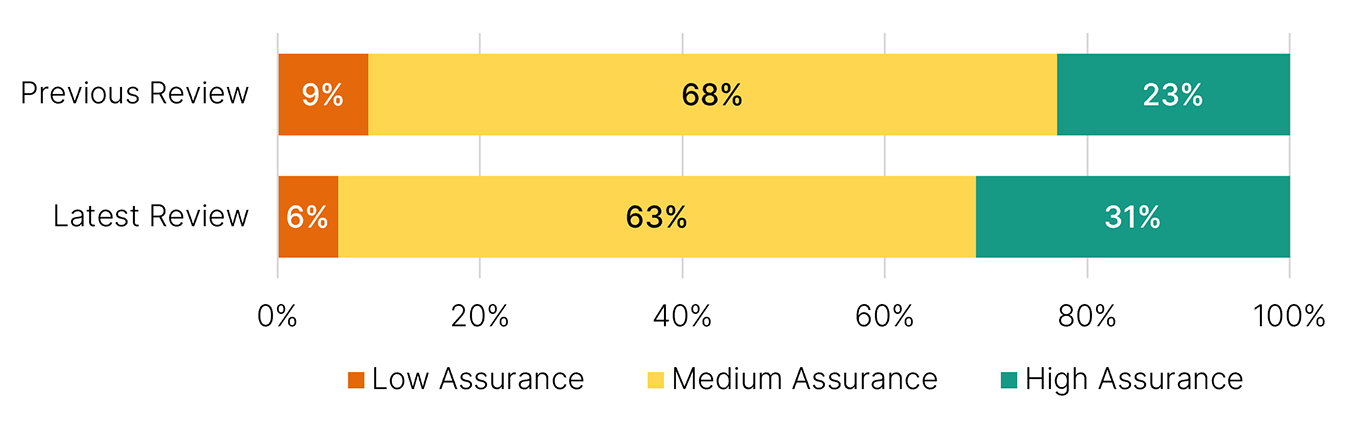 Bar graph shows assurance outcome for taxpayers in the general pool from previous review: high 23%, medium 68%, low 9% and assurance outcome from latest review: high 31%, medium 63%, low 6%.
