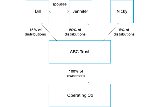 Bill and Jennifer are spouses. Bill receives 15% of distributions from ABC trust. Jennifer receives 80% of the distributions from ABC Trust. Nicky receives 5% of the distributions from ABC Trust. ABC Trust has 100% ownership of Operating Co