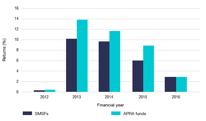 Bar graph showing the average returns for SMSFs and APRA funds from 2012 to 2016.