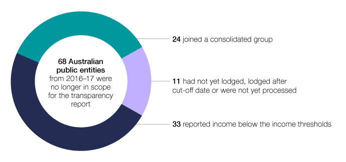 In 2017–18, 68 Australian public entities from 2016–17 were no longer in scope for the transparency report. Of these, 33 reported income below the income thresholds, 24 joined a consolidated group, and 11 had not yet lodged, lodged late or were not yet processed.