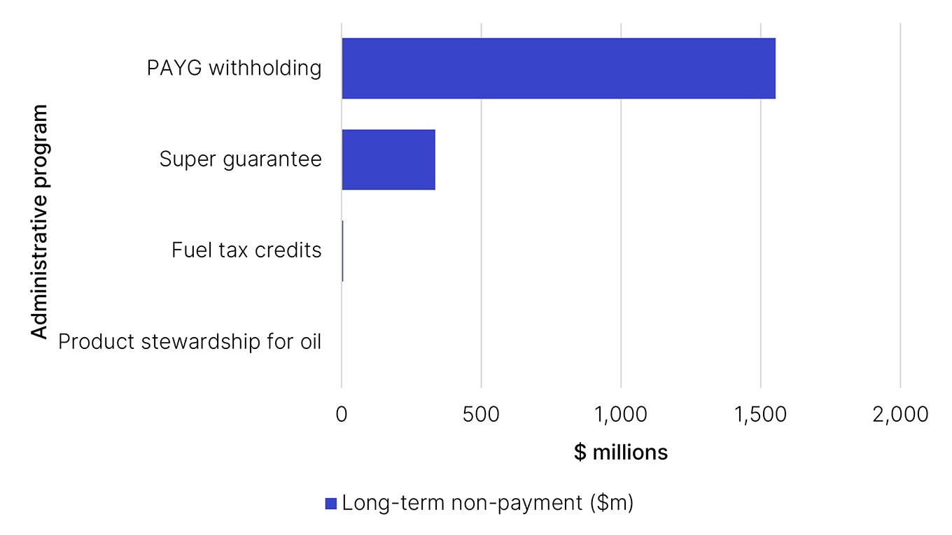 Long-term non-payment estimate, theoretical liability and payment gap estimates for administrative programs as outlined in Table 4.