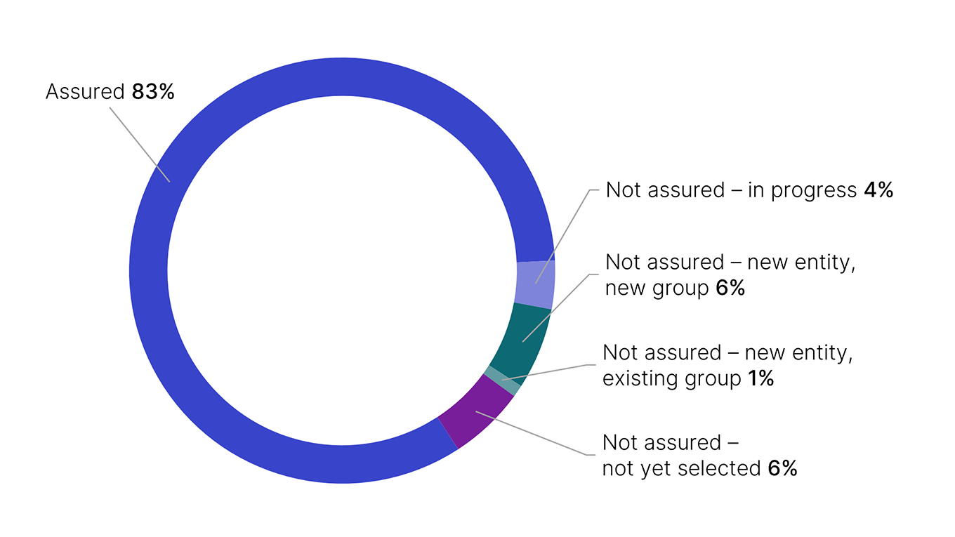 Pie chart showing population review status for current Top 1,000 taxpayers to 30 June 2026. 83% assured; 4% Not assured – review in progress; 6% Not assured – new entity, new group; 1% Not assured – new entity, existing group; 6% Not assured – not yet selected.