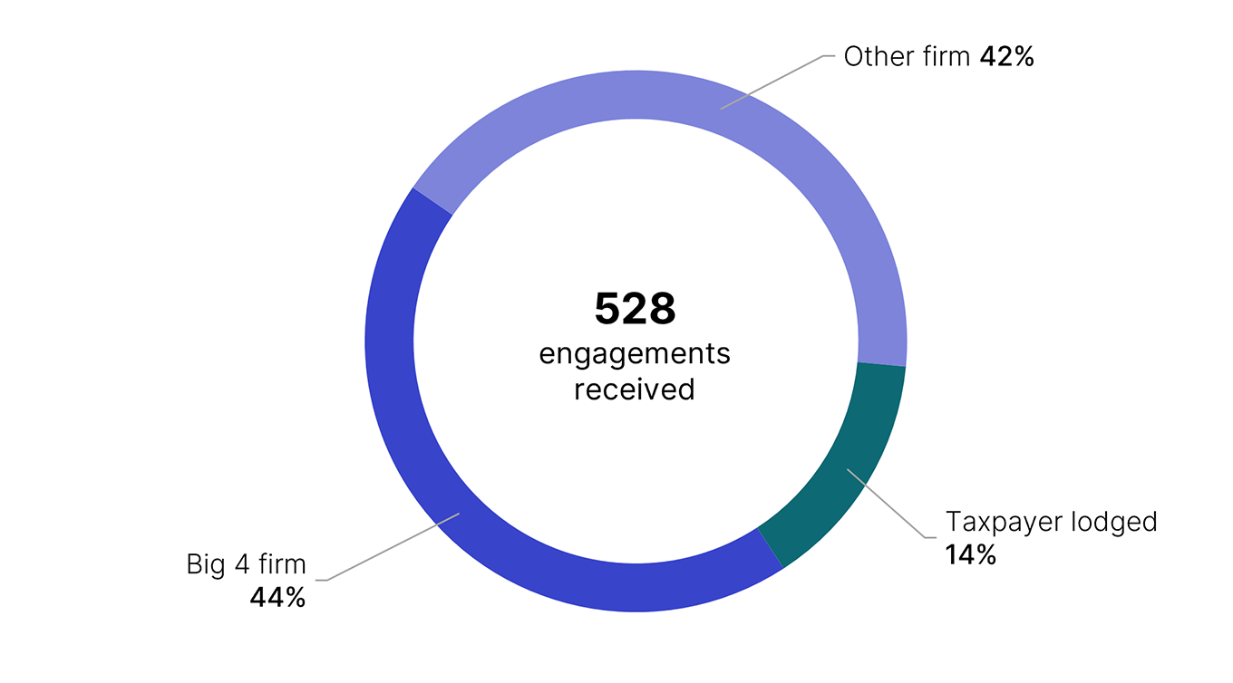 The percentage share of requests by advisor type was as follows: Big 4 firm 44%, Other firm 42% , Taxpayer lodged 14%. There were 528 requests received in 2025–26.