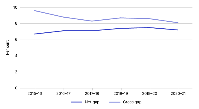 Figure 1 shows the gross and net gap in percentage terms, as outlined in Table 1
