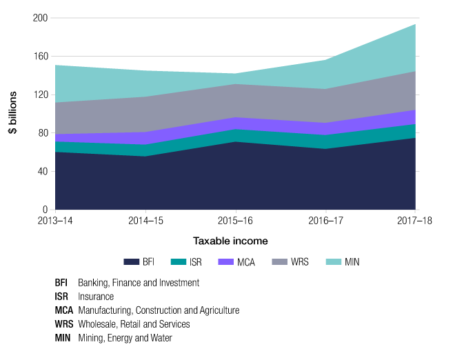 Like in Figure 7, this graph shows the trend in taxable income across the five years of 2013–14 to 2017–18, but in the form of an area graph. The data is broken down by industry segment (banking, finance and investment; insurance; manufacturing, construction and agriculture; wholesale, retail and services and mining, energy and water).