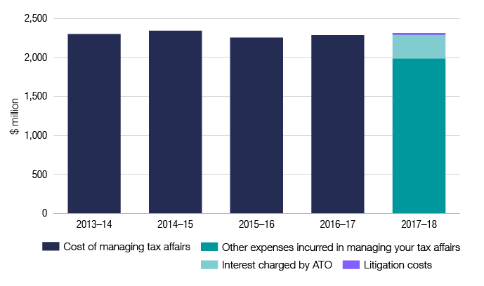 Chart 20 shows the total cost of managing tax affairs reported by individuals for the last 5 income years. The chart also shows the new cost of managing tax affairs labels in the 2017-18 income year. The link below will take you to the data behind this chart as well as similar data back to the 2005–06 income year.