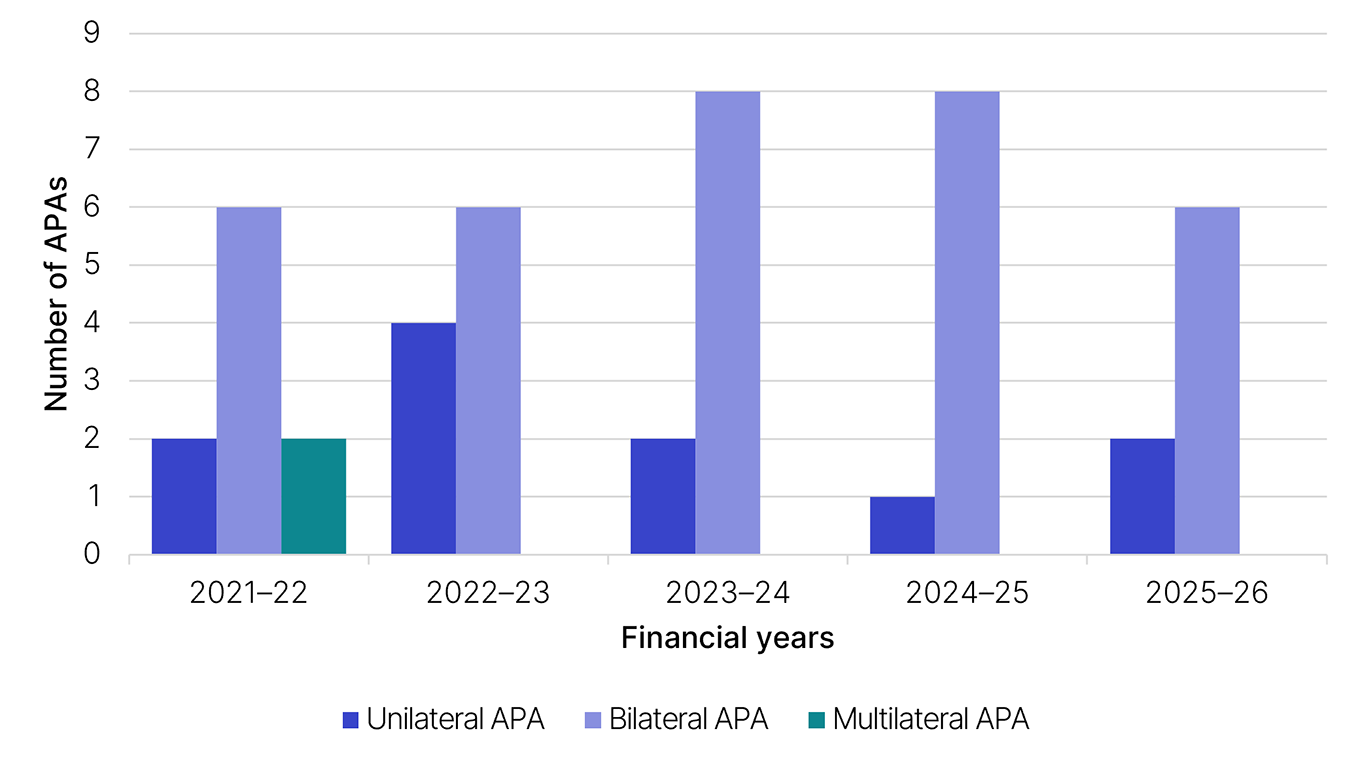 New APA EE requests for years 2021–22, 2022–23, 2023–24, 2024–25 and 2025–26. This data is displayed in Table 8 (linked under this image).
