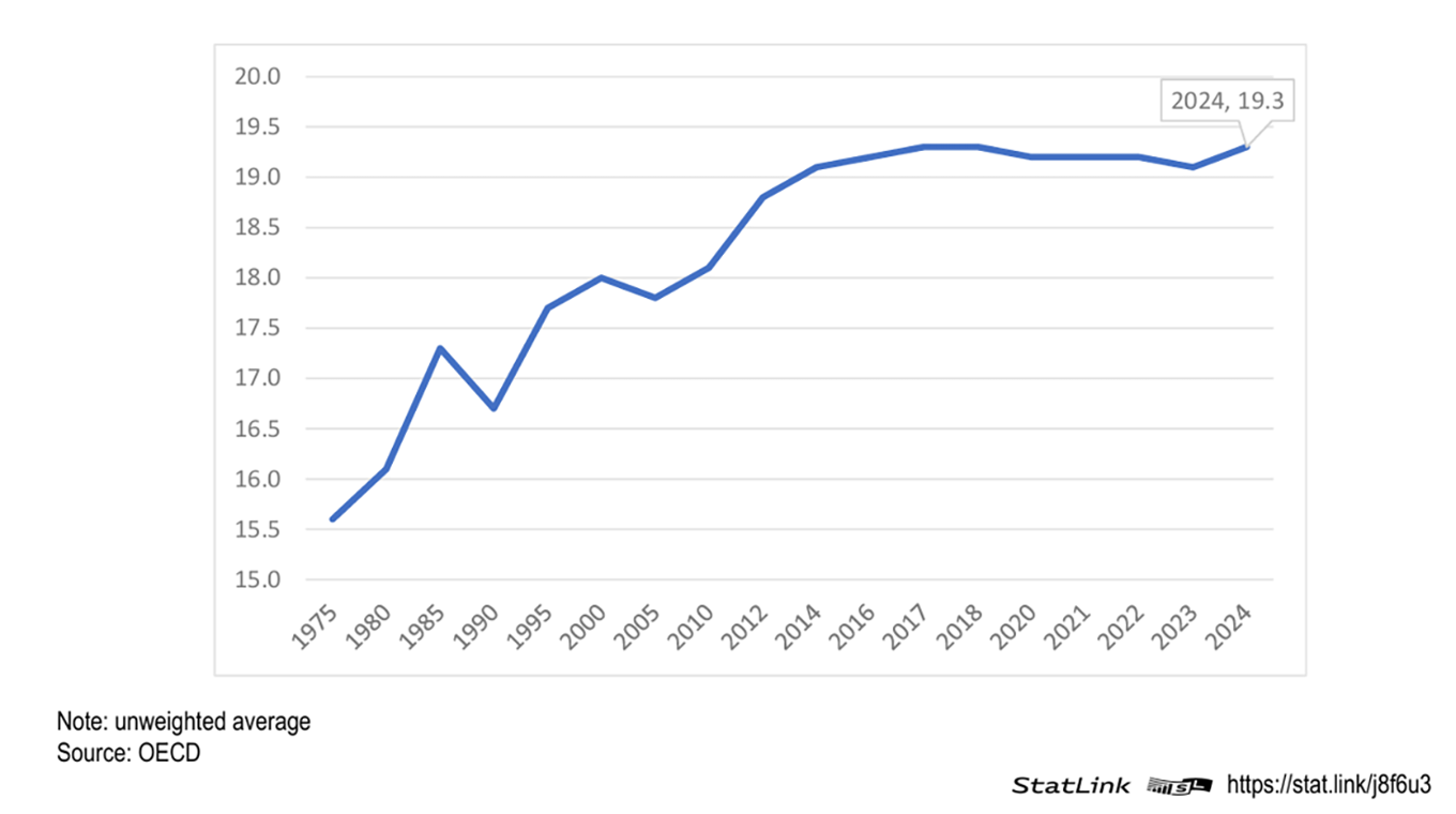 Evolution of standard VAT rates – OECD average 1975–2024
