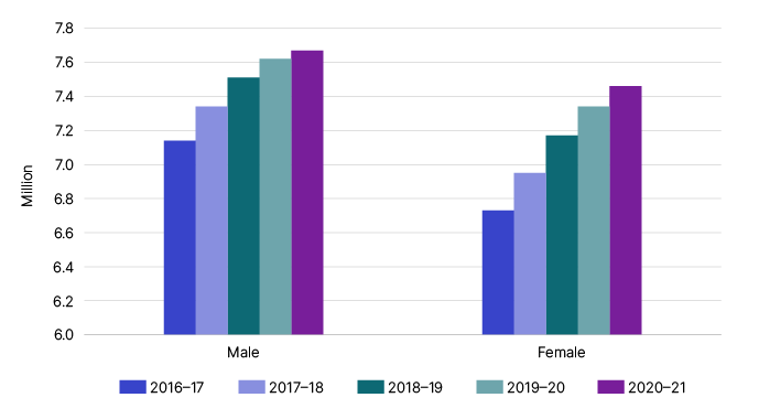 Chart 8 shows the sex of individuals lodging income tax returns for the last 5 income years. The link below will take you to the data behind this chart as well as similar data for the 2009–10 income year.