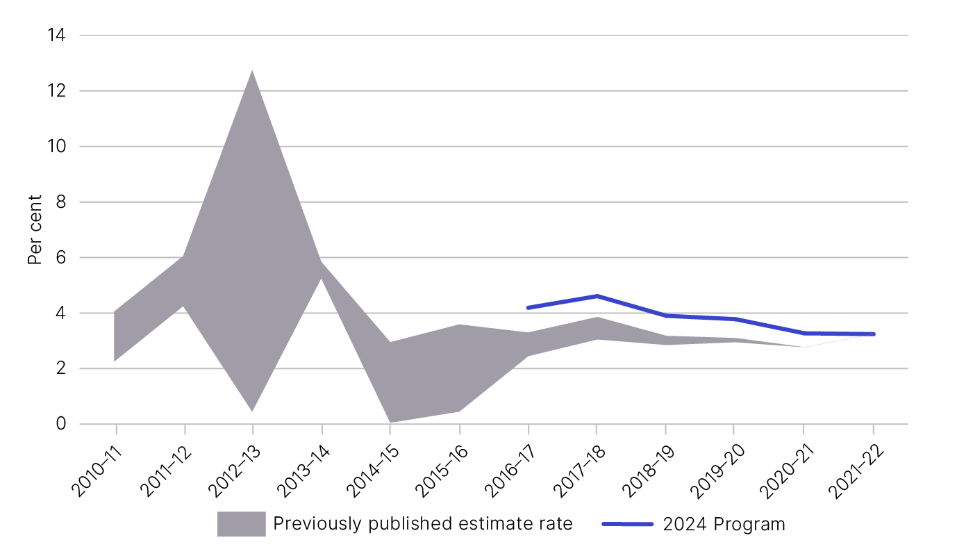 Figure 2 is a chart showing the net wine equalisation tax gap estimates from previously published years 2010–11 to 2021–22 – as outlined in Table 3.