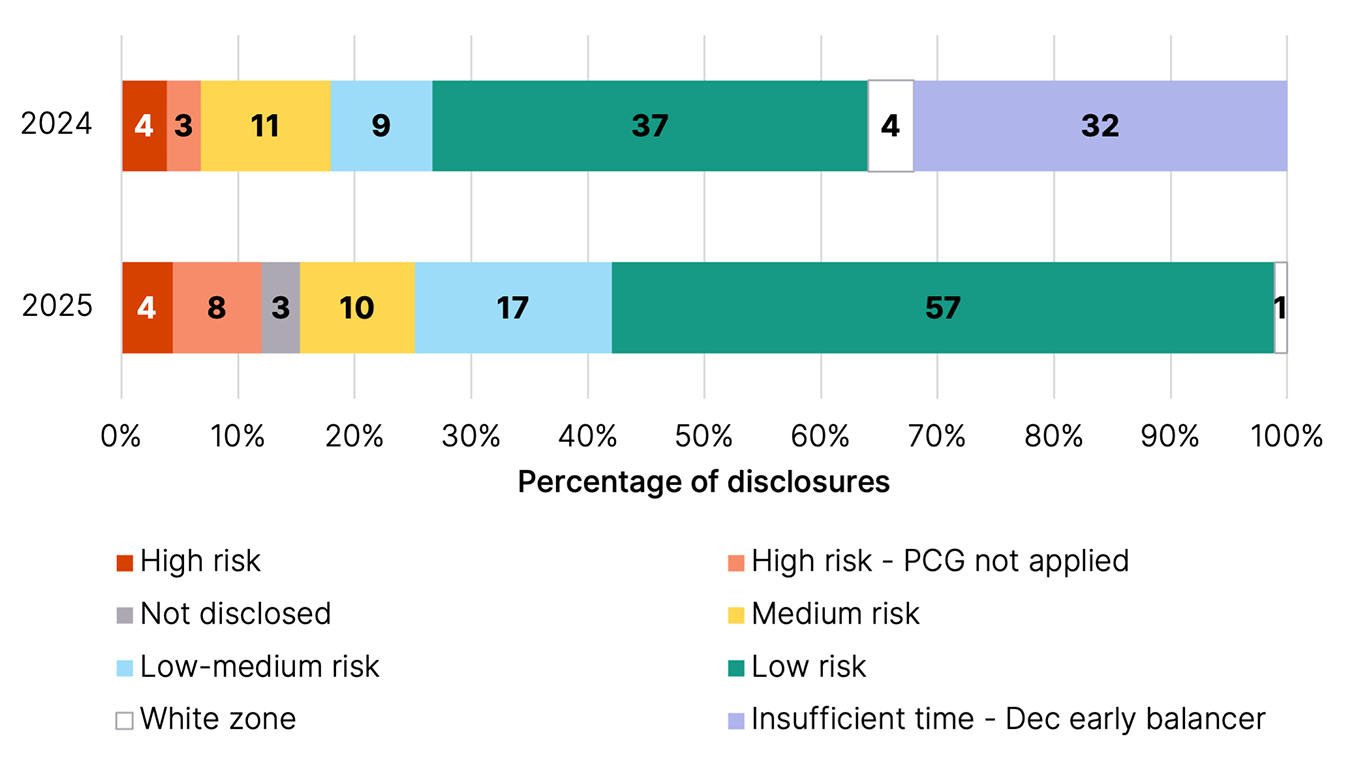 Percentage of risk zone disclosures in question 44, by year.