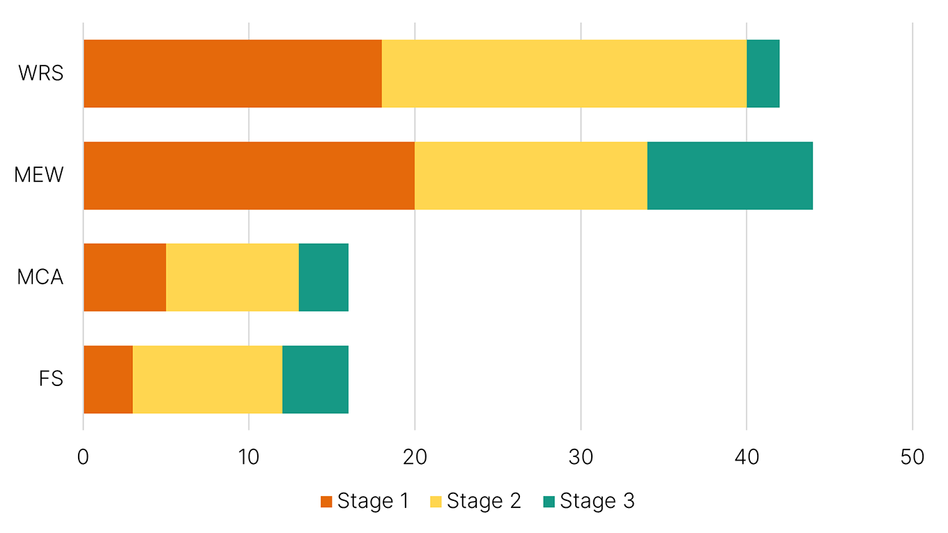 Governance ratings by industry. FS is mostly stage 2, MCA similar for all stages, FS is mostly medium, and MEW and WRS mostly split between stage 1 and stage 2. You can access the figures in table format using the link below.