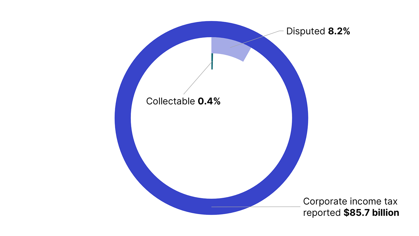 In 2024–25, $85.7 billion income tax was reported for large corporate groups. Of this, $7.1 billion (8.2%) was disputed and $0.3 billion (0.4%) was collectable.
