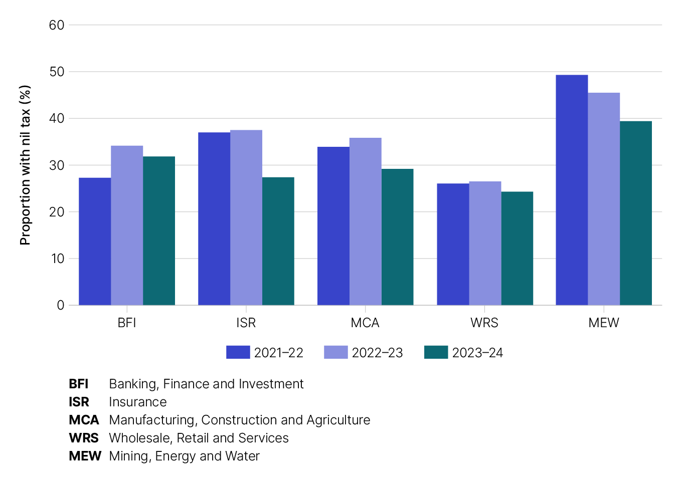 From 2021–22 to 2023–24, the proportion of nil tax payable has decreased for the following industry segments: Insurance; Manufacturing, Construction and Agriculture; Wholesale, Retail and Services; and Mining, Energy and Water. For the Banking, Finance and Investment, the proportion of nil tax payable increased.  