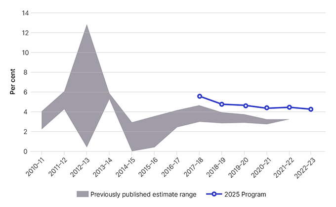Figure 2: Current and previous WET tax gap estimates, 2010–11 to 2022–23 
