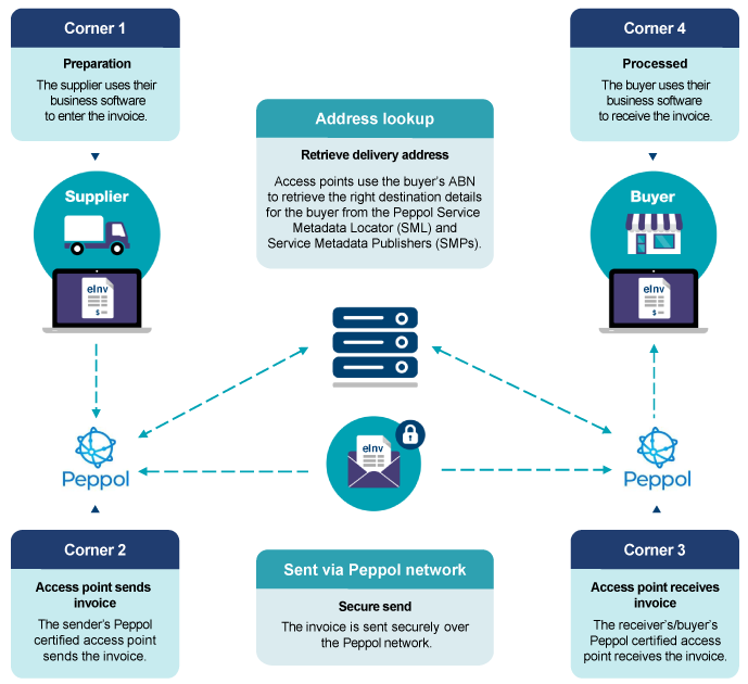 4 Corner model of eInvoicing. This image represents the model by using 4 images (one for each corner) connected by arrows. A seller (corner 1) submits an eInvoice to their access point (corner 2) in the format of their system. The access point then confirms whether the buyer can receive a Peppol eInvoice before validating the invoice against the standard and sending the eInvoice to the buyer's access point (corner 3) in the Peppol format. Finally, the receiving access point sends the eInvoice to the buyer (corner 4) in the format of their system for processing. 