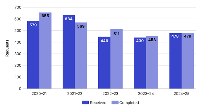 Requests received and completed for years 2020-21, 2021-22, 2022-23, 2023-24 and 2024-25. This data is displayed in Table 1.