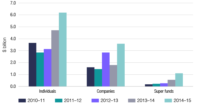 Chart 14 shows the estimated tax on net capital gains, for individuals, companies and super funds for the last 5 income years. The link below will take you to the data behind this chart as well as similar data for the 2009-10 income year.